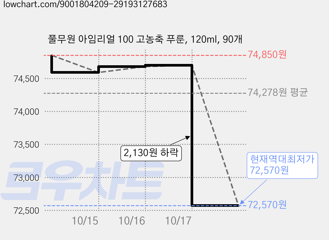 풀무원 아임리얼 100 고농축 푸룬, 120ml, 90개 가격 변동 차트, 현재가 72,570원, 역대최저가