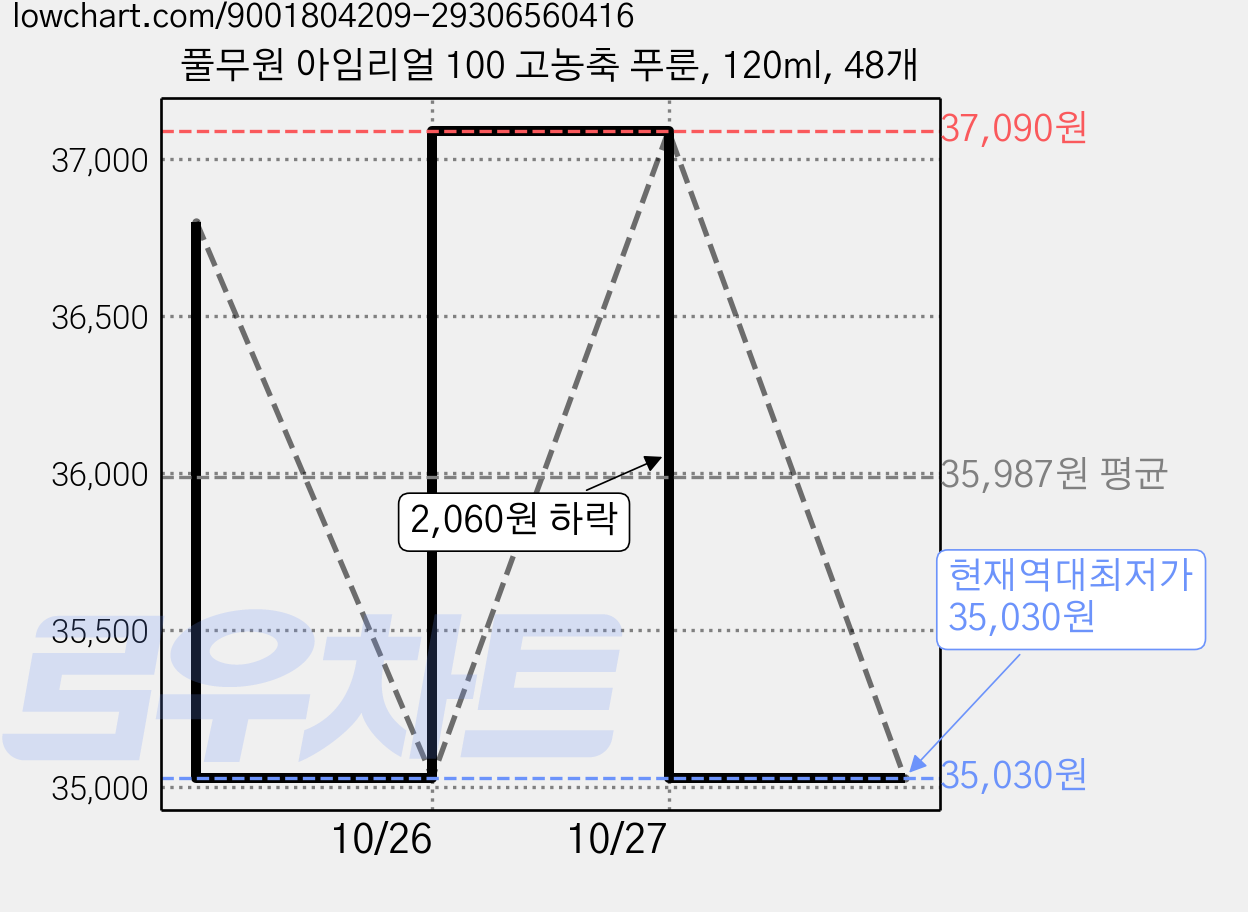풀무원 아임리얼 100 고농축 푸룬, 120ml, 48개 가격 변동 차트, 현재가 35,030원, 역대최저가