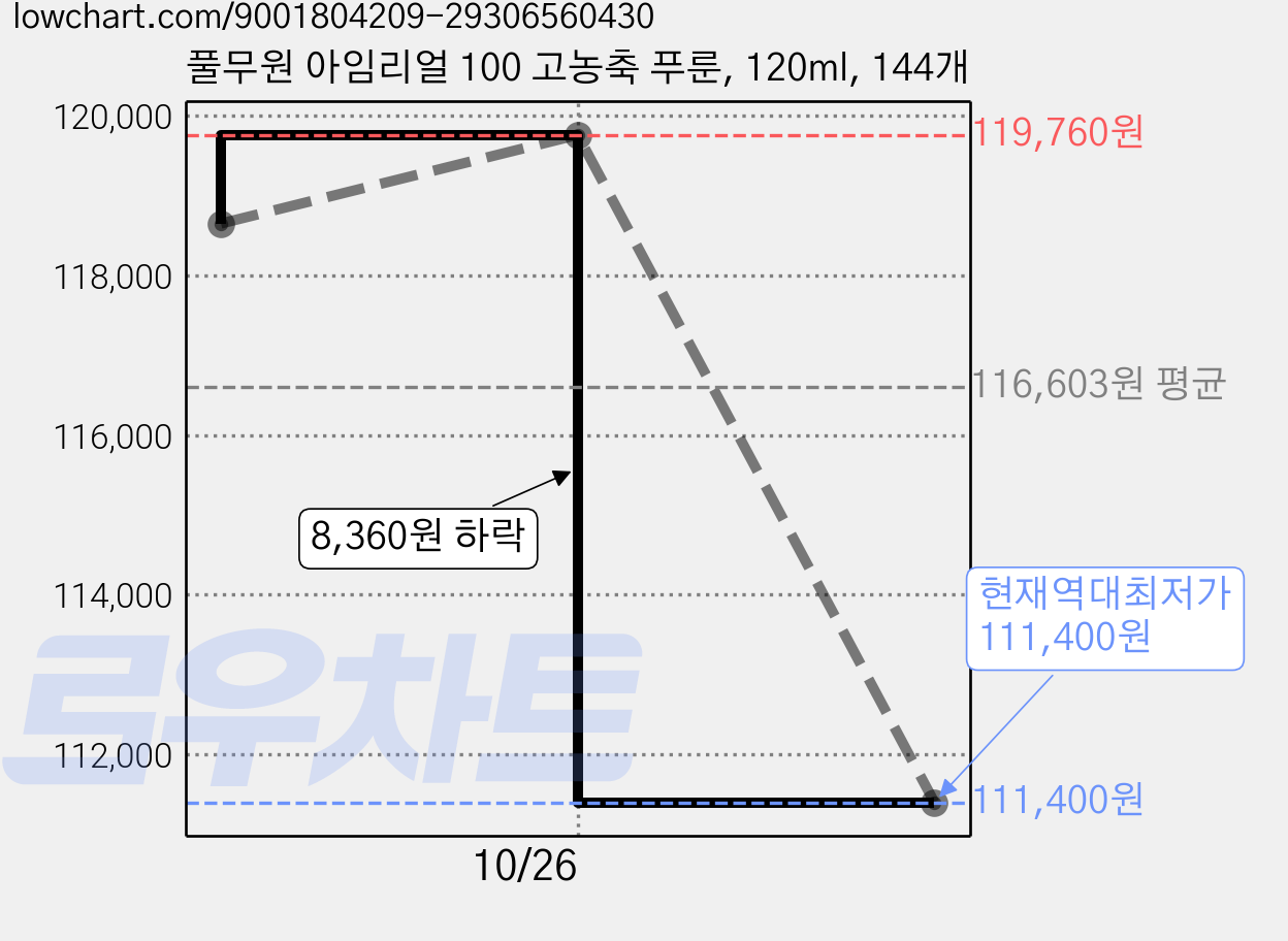 풀무원 아임리얼 100 고농축 푸룬, 120ml, 144개 가격 변동 차트, 현재가 111,400원, 역대최저가