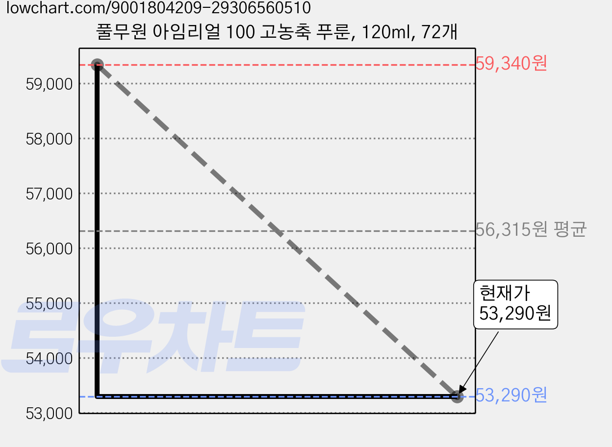 풀무원 아임리얼 100 고농축 푸룬, 120ml, 72개 가격 변동 차트, 현재가 53,290원, 관측 최저가 47,450원