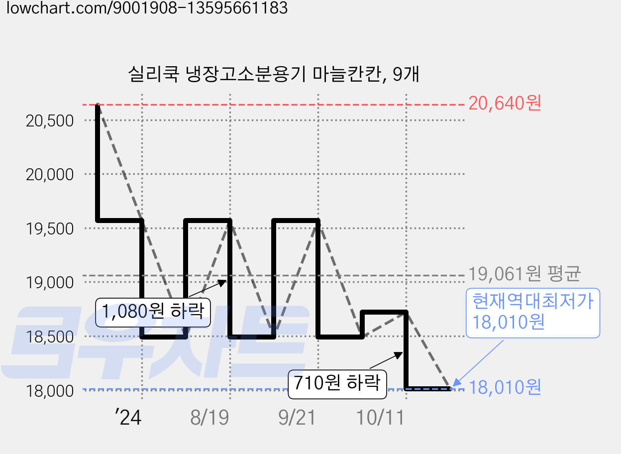 실리쿡 냉장고소분용기 마늘칸칸, 9개 가격 변동 차트, 현재가 18,010원, 역대최저가