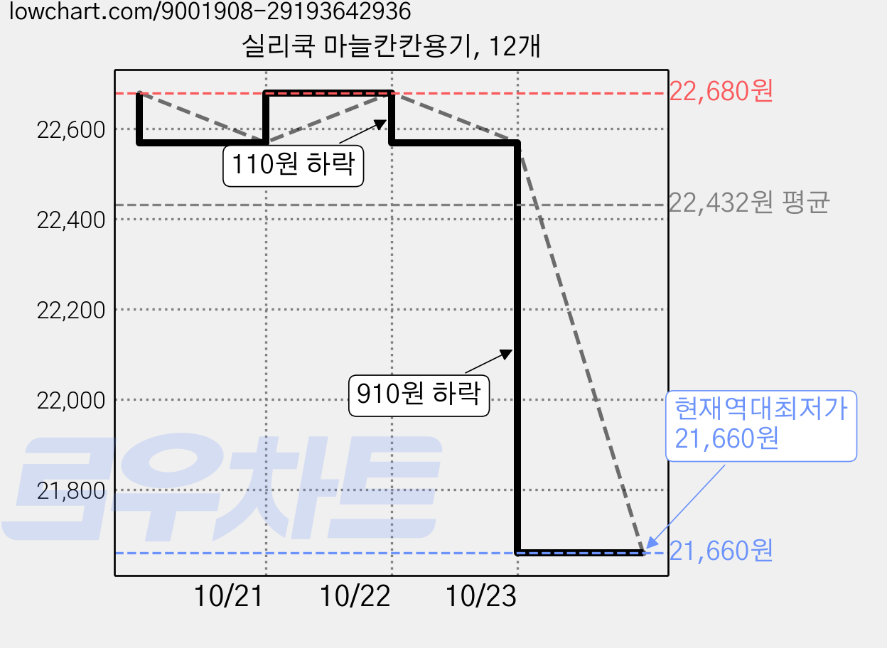 실리쿡 마늘칸칸용기, 12개 가격 변동 차트, 현재가 21,660원, 역대최저가