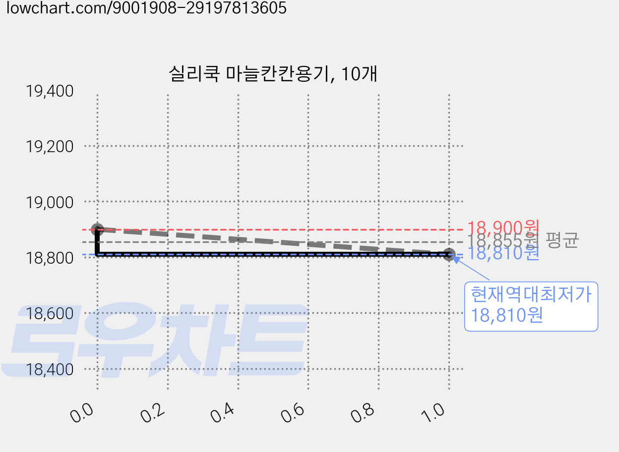 실리쿡 마늘칸칸용기, 10개 가격 변동 차트, 현재가 18,810원, 역대최저가
