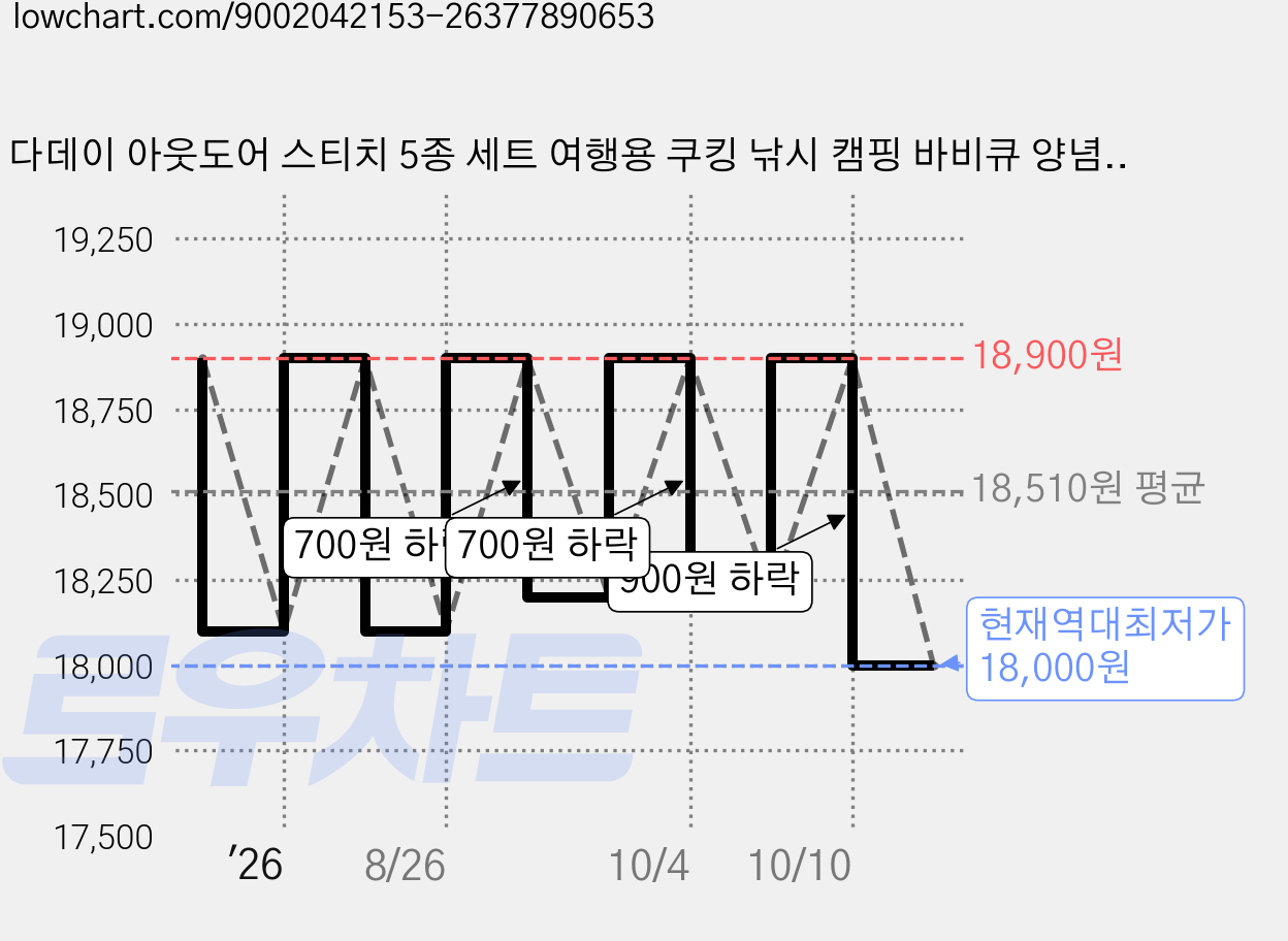 다데이 아웃도어 스티치 5종 세트 여행용 쿠킹 낚시 캠핑 바비큐 양념통, 1세트, 투명 가격 변동 차트, 현재가 18,000원, 역대최저가