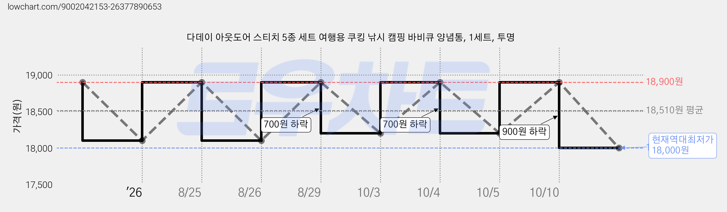 다데이 아웃도어 스티치 5종 세트 여행용 쿠킹 낚시 캠핑 바비큐 양념통, 1세트, 투명 가격 변동 차트, 현재가 18,000원, 역대최저가