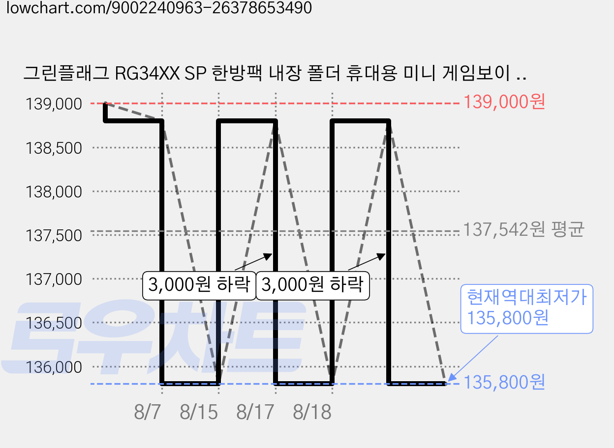 그린플래그 RG34XX SP 한방팩 내장 폴더 휴대용 미니 게임보이 게임기, 64G (한글 게임팩 내장), 퍼플, 레트로 미니 게임기 가격 변동 차트, 현재가 135,800원, 역대최저가