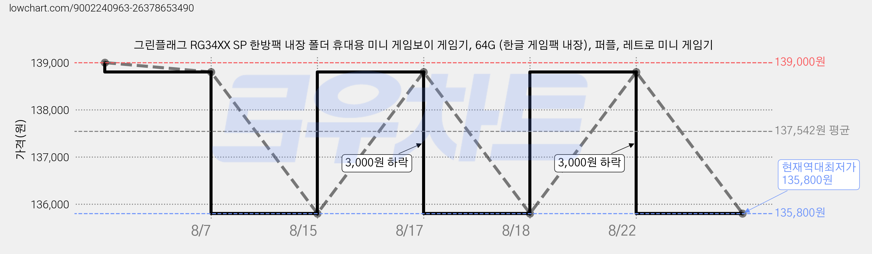 그린플래그 RG34XX SP 한방팩 내장 폴더 휴대용 미니 게임보이 게임기, 64G (한글 게임팩 내장), 퍼플, 레트로 미니 게임기 가격 변동 차트, 현재가 135,800원, 역대최저가