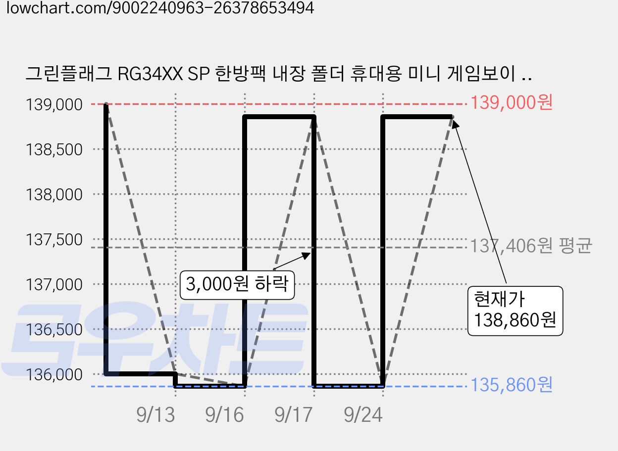 그린플래그 RG34XX SP 한방팩 내장 폴더 휴대용 미니 게임보이 게임기, 64G (한글 게임팩 내장), 그레이, 레트로 미니 게임기 가격 변동 차트, 현재가 135,860원, 역대최저가