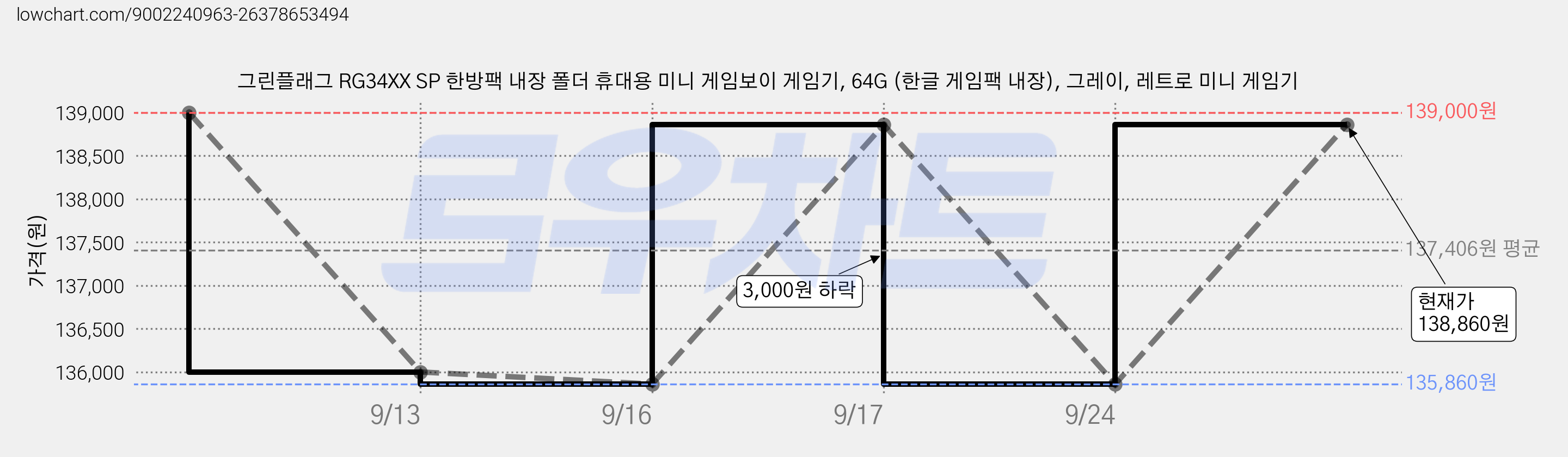 그린플래그 RG34XX SP 한방팩 내장 폴더 휴대용 미니 게임보이 게임기, 64G (한글 게임팩 내장), 그레이, 레트로 미니 게임기 가격 변동 차트, 현재가 135,860원, 역대최저가