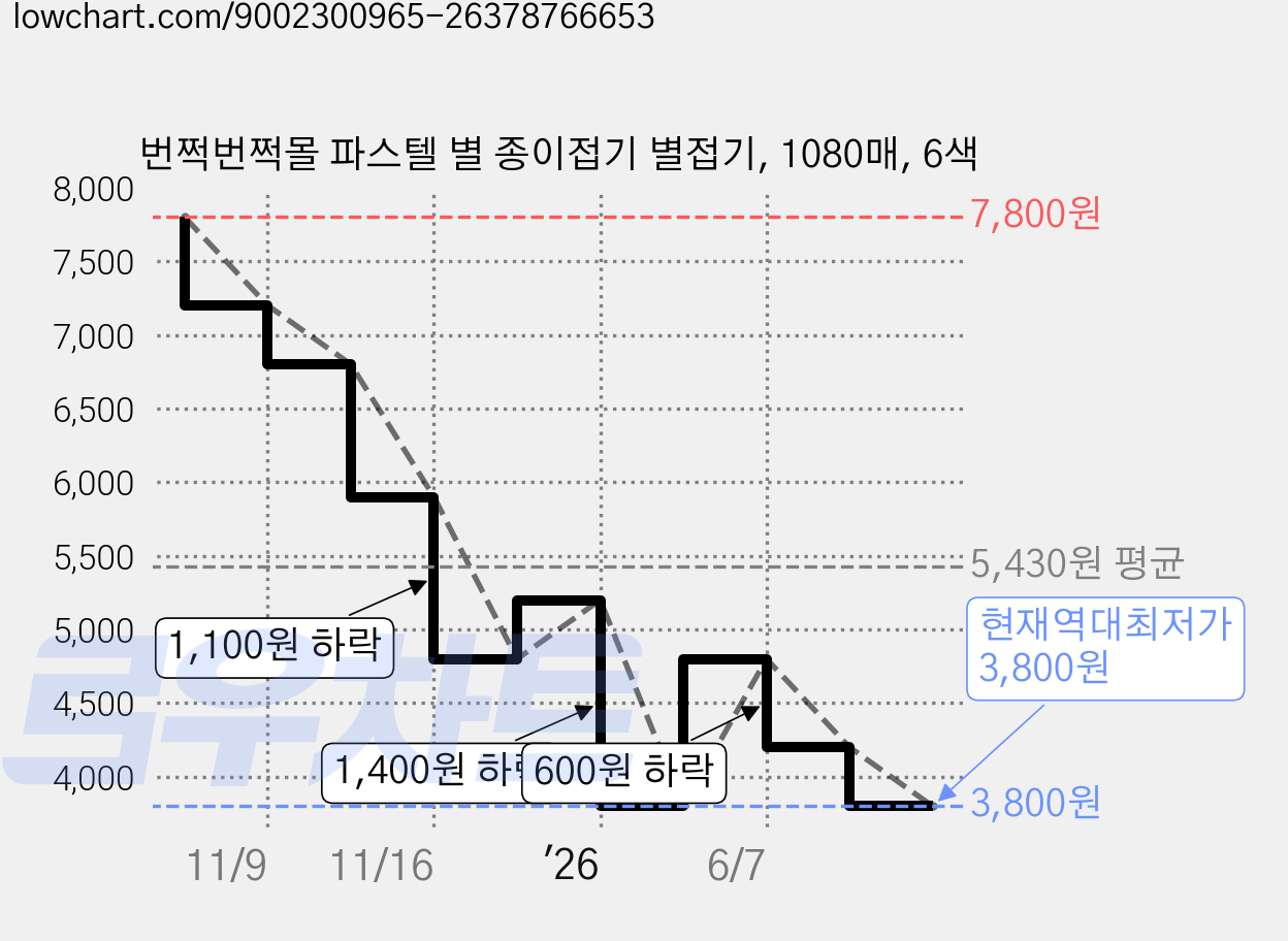 번쩍번쩍몰 파스텔 별 종이접기 별접기, 1080매, 6색 가격 변동 차트, 현재가 3,800원, 역대최저가