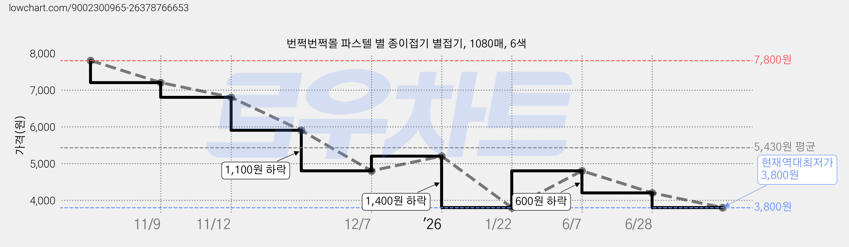 번쩍번쩍몰 파스텔 별 종이접기 별접기, 1080매, 6색 가격 변동 차트, 현재가 3,800원, 역대최저가