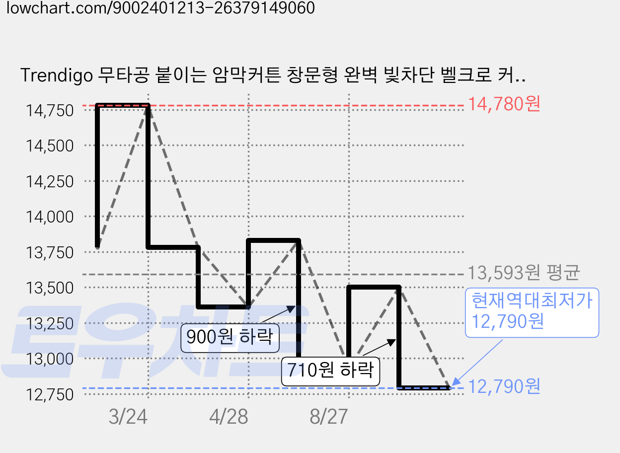 Trendigo 무타공 붙이는 암막커튼 창문형 완벽 빛차단 벨크로 커튼 세트 가격 변동 차트, 현재가 12,790원, 역대최저가