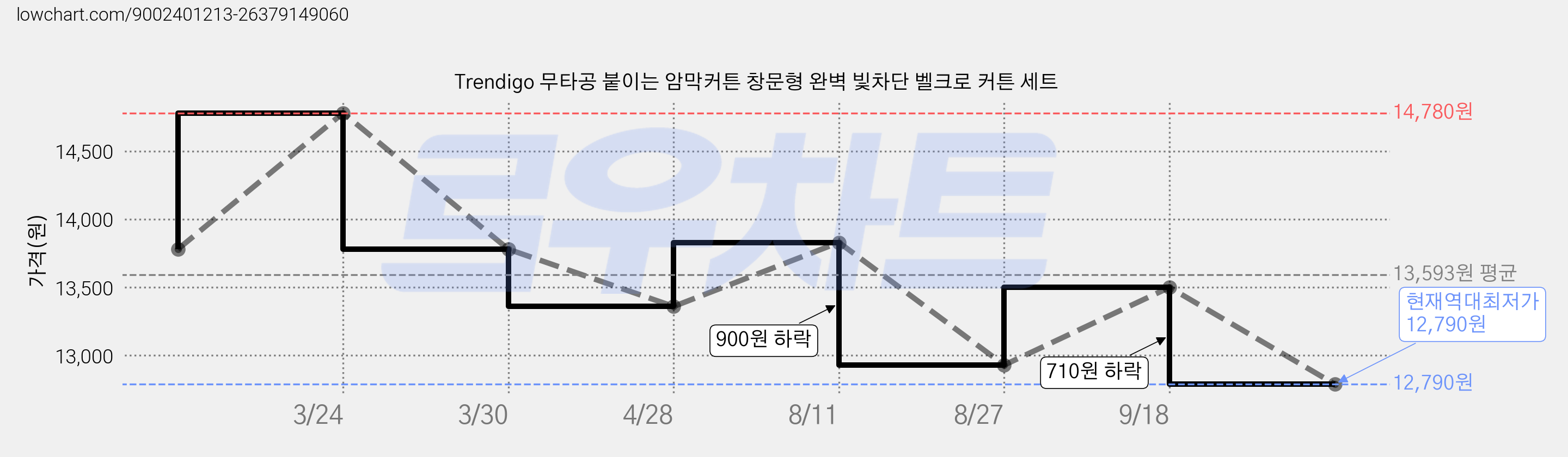 Trendigo 무타공 붙이는 암막커튼 창문형 완벽 빛차단 벨크로 커튼 세트 가격 변동 차트, 현재가 12,790원, 역대최저가
