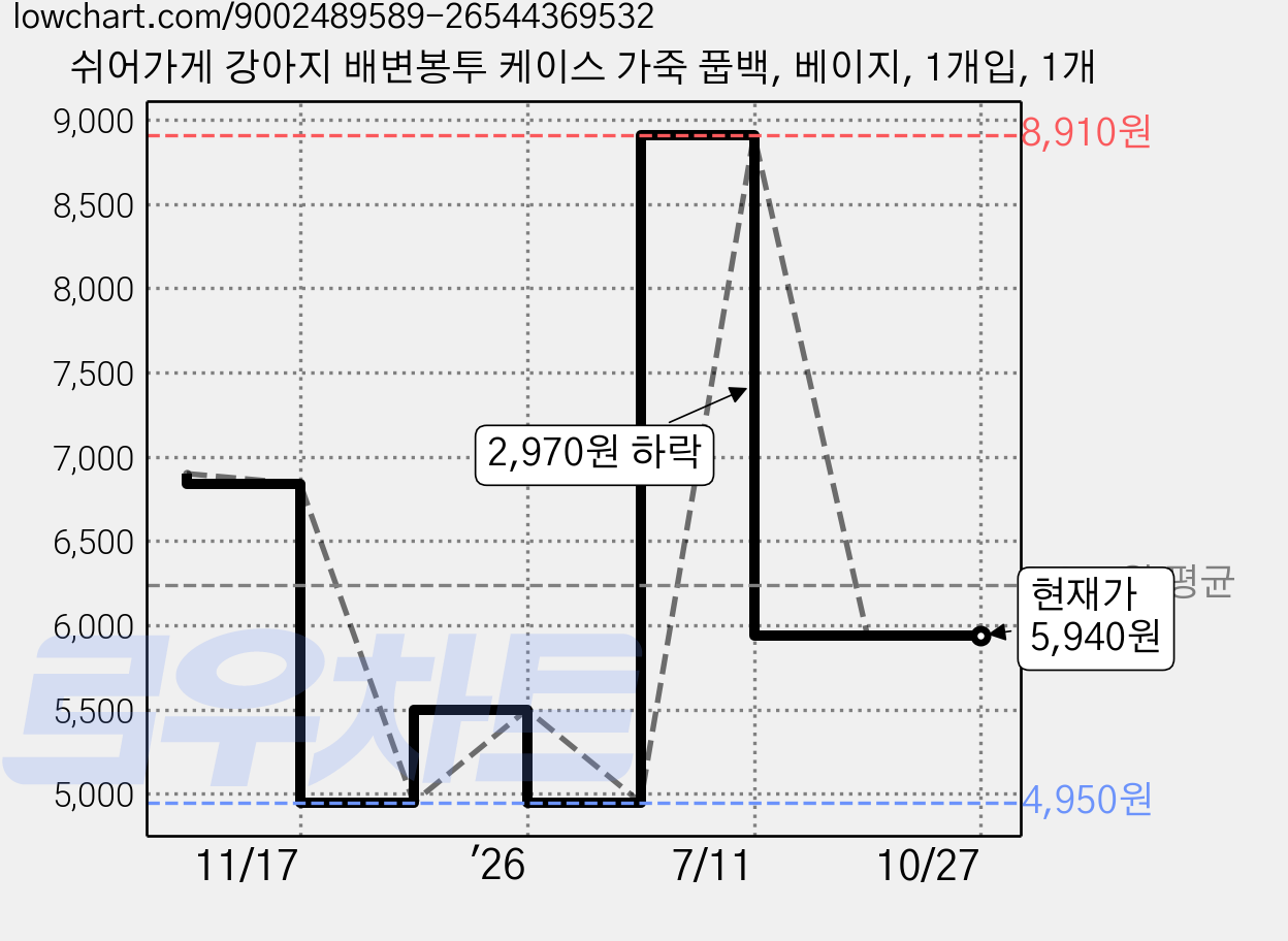 쉬어가게 강아지 배변봉투 케이스 가죽 풉백, 베이지, 1개입, 1개 가격 변동 차트, 현재가 5,940원, 관측 최저가 4,950원
