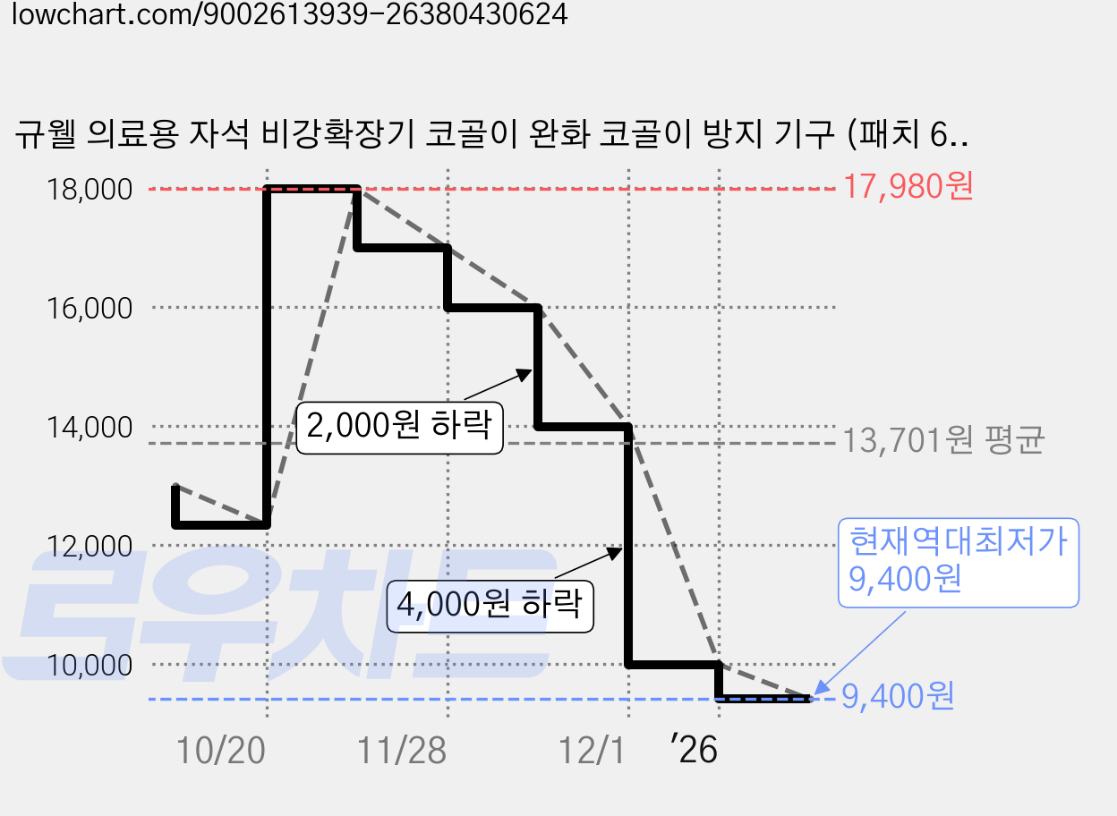 규웰 의료용 자석 비강확장기 코골이 완화 코골이 방지 기구 (패치 60개 동봉) 약30일분, 1세트 가격 변동 차트, 현재가 9,400원, 역대최저가