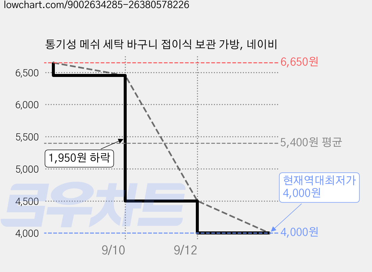 통기성 메쉬 세탁 바구니 접이식 보관 가방, 네이비 가격 변동 차트, 현재가 4,000원, 역대최저가