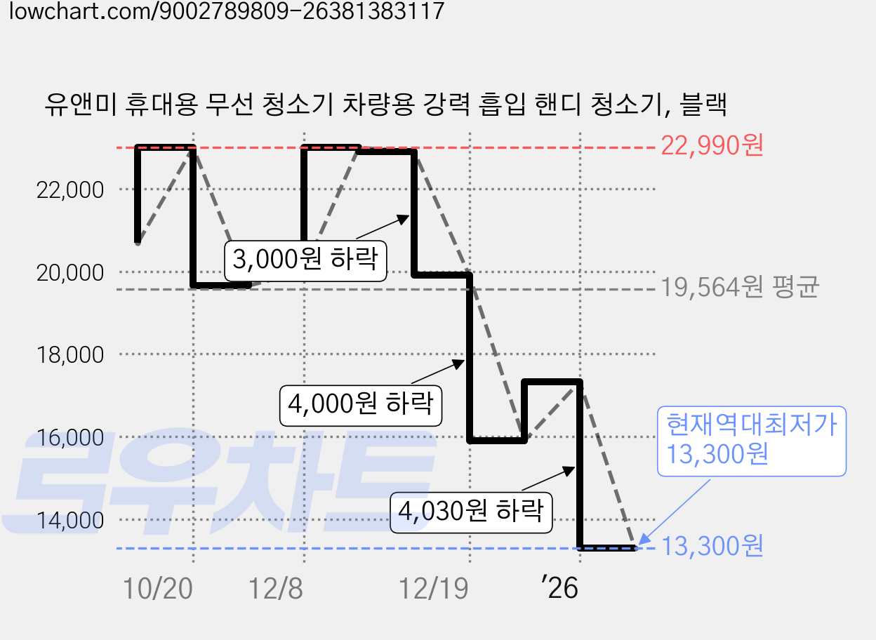 유앤미 휴대용 무선 청소기 차량용 강력 흡입 핸디 청소기, 블랙 가격 변동 차트, 현재가 13,300원, 역대최저가