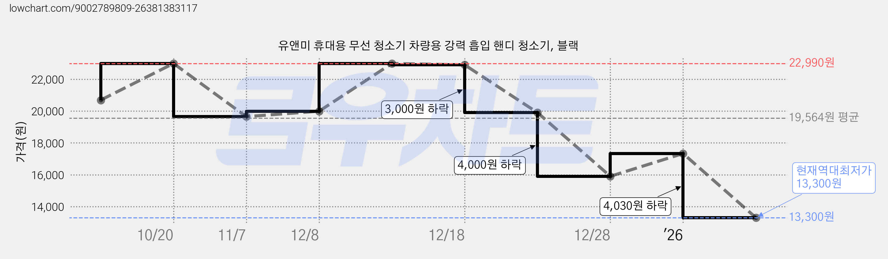 유앤미 휴대용 무선 청소기 차량용 강력 흡입 핸디 청소기, 블랙 가격 변동 차트, 현재가 13,300원, 역대최저가