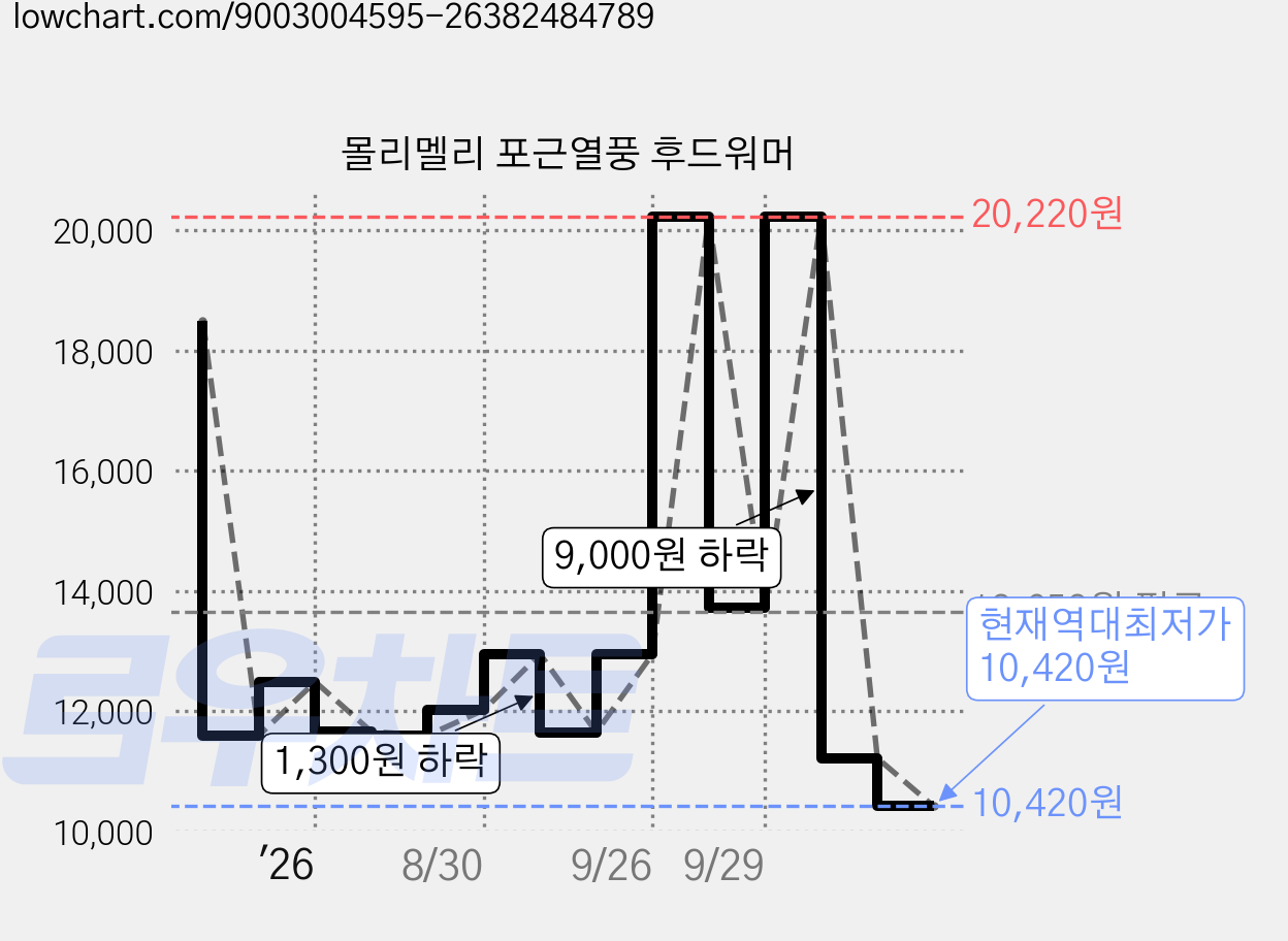 몰리멜리 포근열풍 후드워머 가격 변동 차트, 현재가 10,420원, 역대최저가