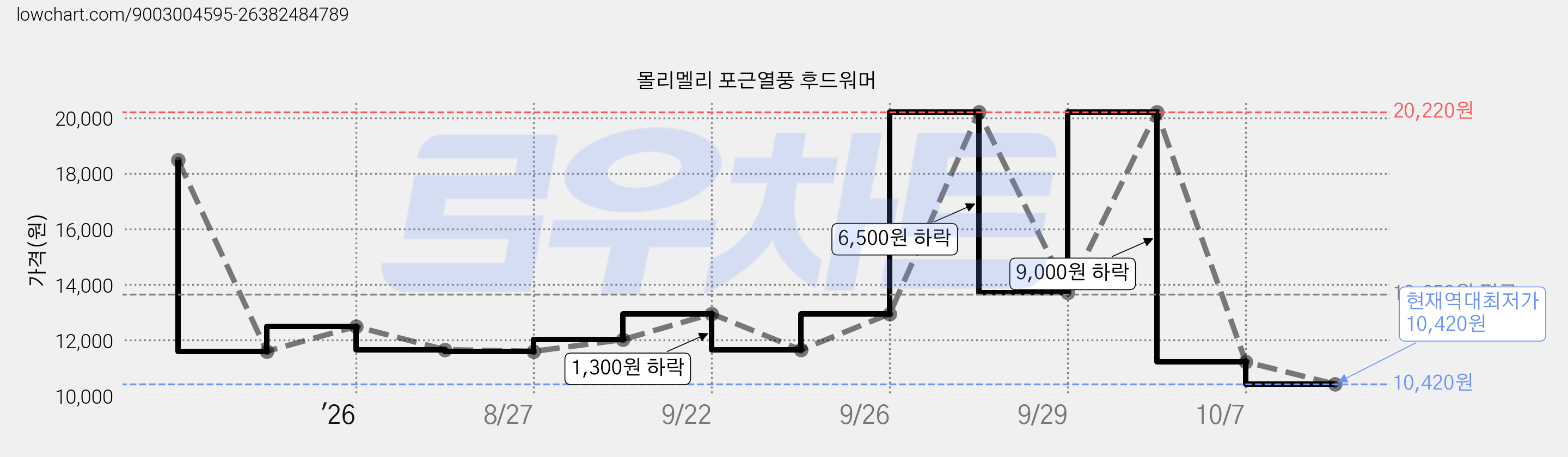 몰리멜리 포근열풍 후드워머 가격 변동 차트, 현재가 10,420원, 역대최저가