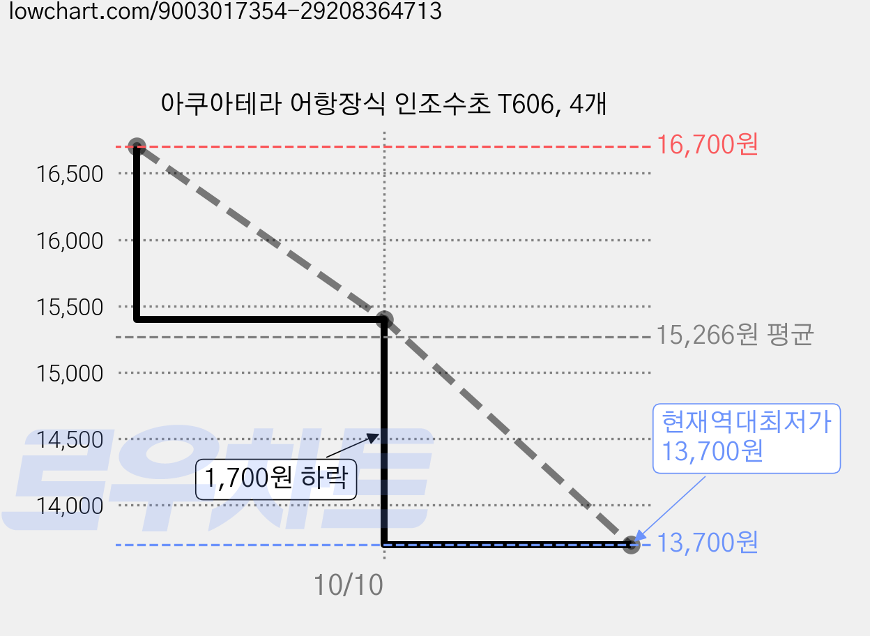 아쿠아테라 어항장식 인조수초 T606, 4개 가격 변동 차트, 현재가 13,700원, 역대최저가