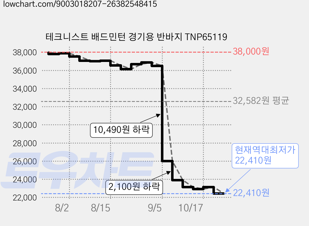 테크니스트 배드민턴 경기용 반바지 TNP65119 가격 변동 차트, 현재가 22,410원, 역대최저가