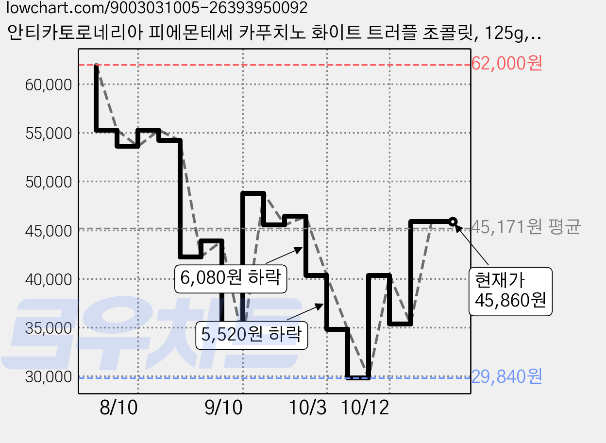 안티카토로네리아 피에몬테세 카푸치노 화이트 트러플 초콜릿, 125g, 2개 가격 변동 차트, 현재가 40,330원, 관측 최저가 33,590원