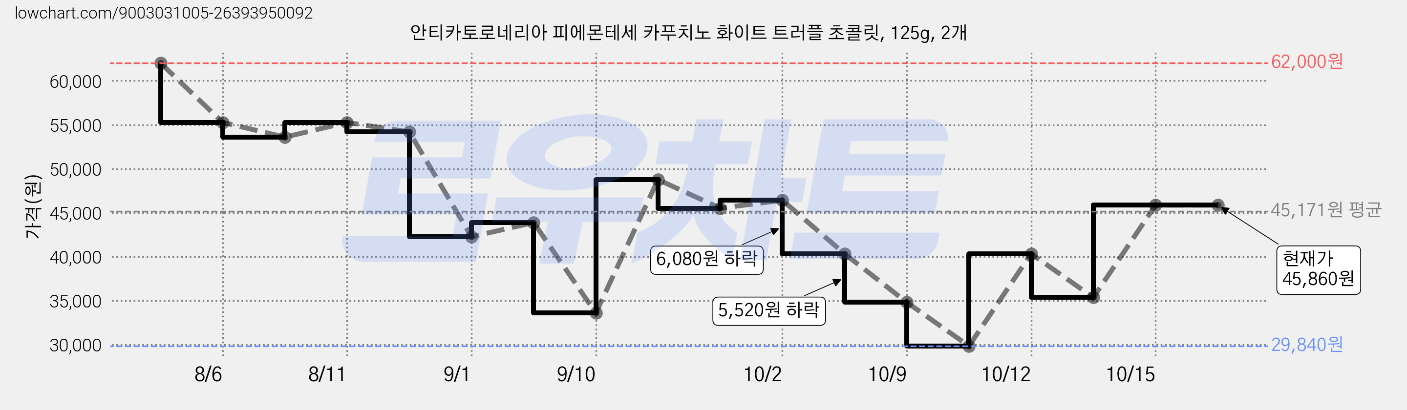 안티카토로네리아 피에몬테세 카푸치노 화이트 트러플 초콜릿, 125g, 2개 가격 변동 차트, 현재가 40,330원, 관측 최저가 33,590원
