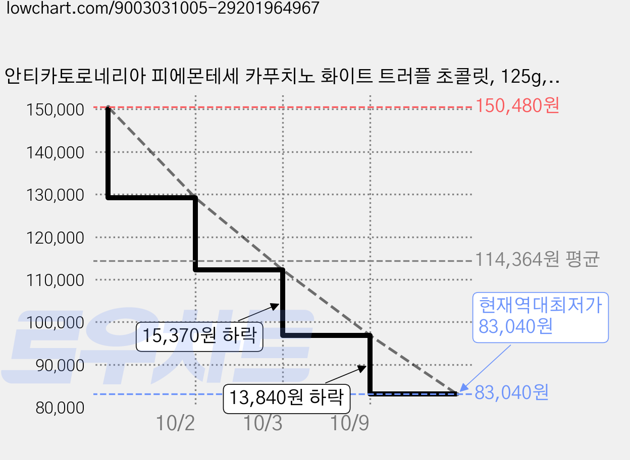 안티카토로네리아 피에몬테세 카푸치노 화이트 트러플 초콜릿, 125g, 6개 가격 변동 차트, 현재가 83,040원, 역대최저가