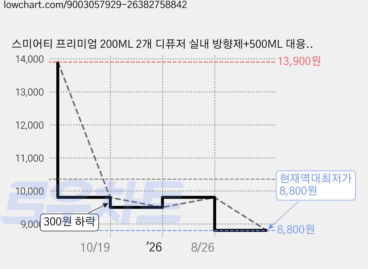 스미어티 프리미엄 200ML 2개 디퓨저 실내 방향제+500ML 대용량 리필액 선물 세트 집 화장실 방향제, 블랙체리 가격 변동 차트, 현재가 8,800원, 역대최저가