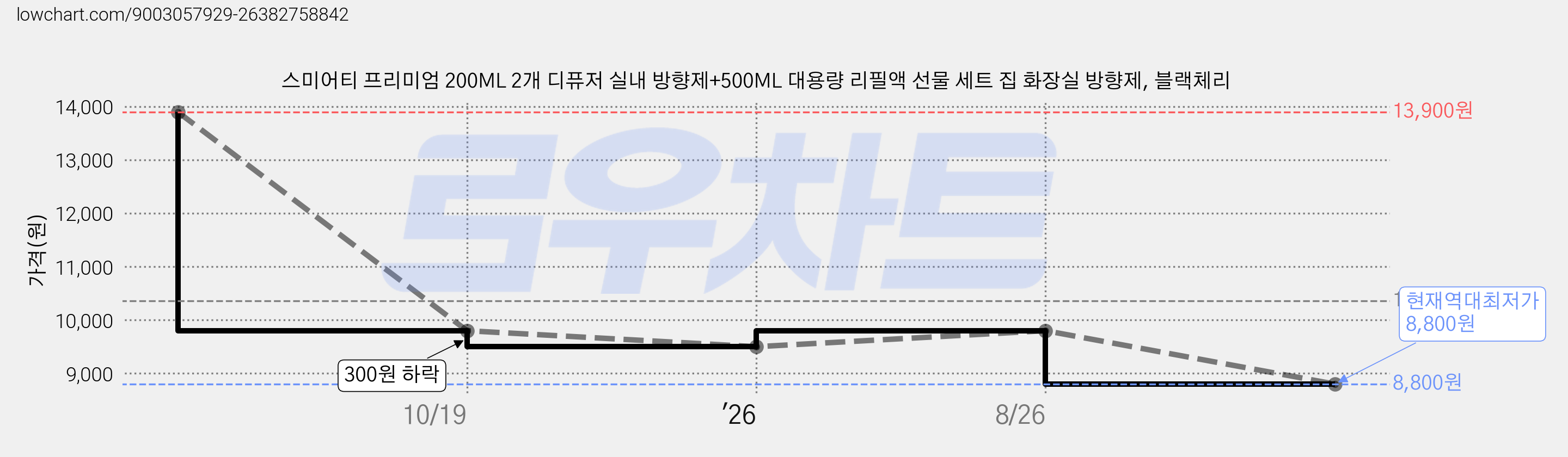 스미어티 프리미엄 200ML 2개 디퓨저 실내 방향제+500ML 대용량 리필액 선물 세트 집 화장실 방향제, 블랙체리 가격 변동 차트, 현재가 8,800원, 역대최저가