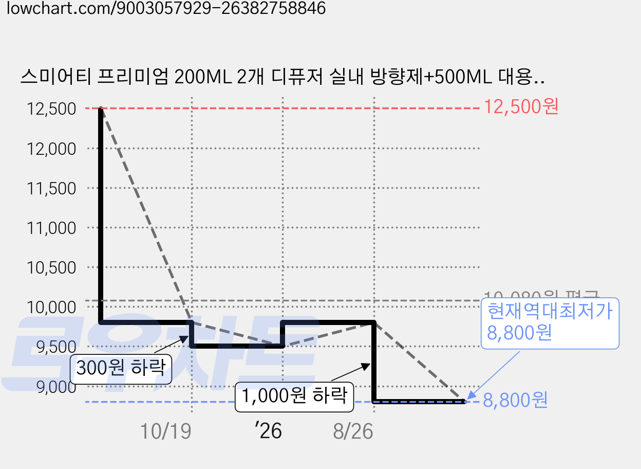 스미어티 프리미엄 200ML 2개 디퓨저 실내 방향제+500ML 대용량 리필액 선물 세트 집 화장실 방향제, 양재동 꽃시장 가격 변동 차트, 현재가 8,800원, 역대최저가