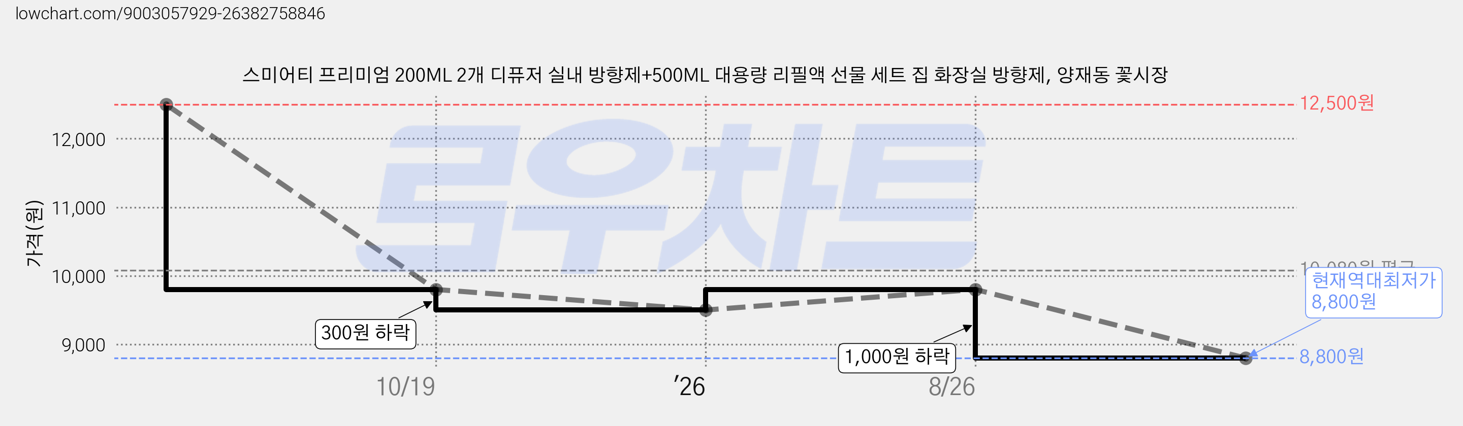 스미어티 프리미엄 200ML 2개 디퓨저 실내 방향제+500ML 대용량 리필액 선물 세트 집 화장실 방향제, 양재동 꽃시장 가격 변동 차트, 현재가 8,800원, 역대최저가