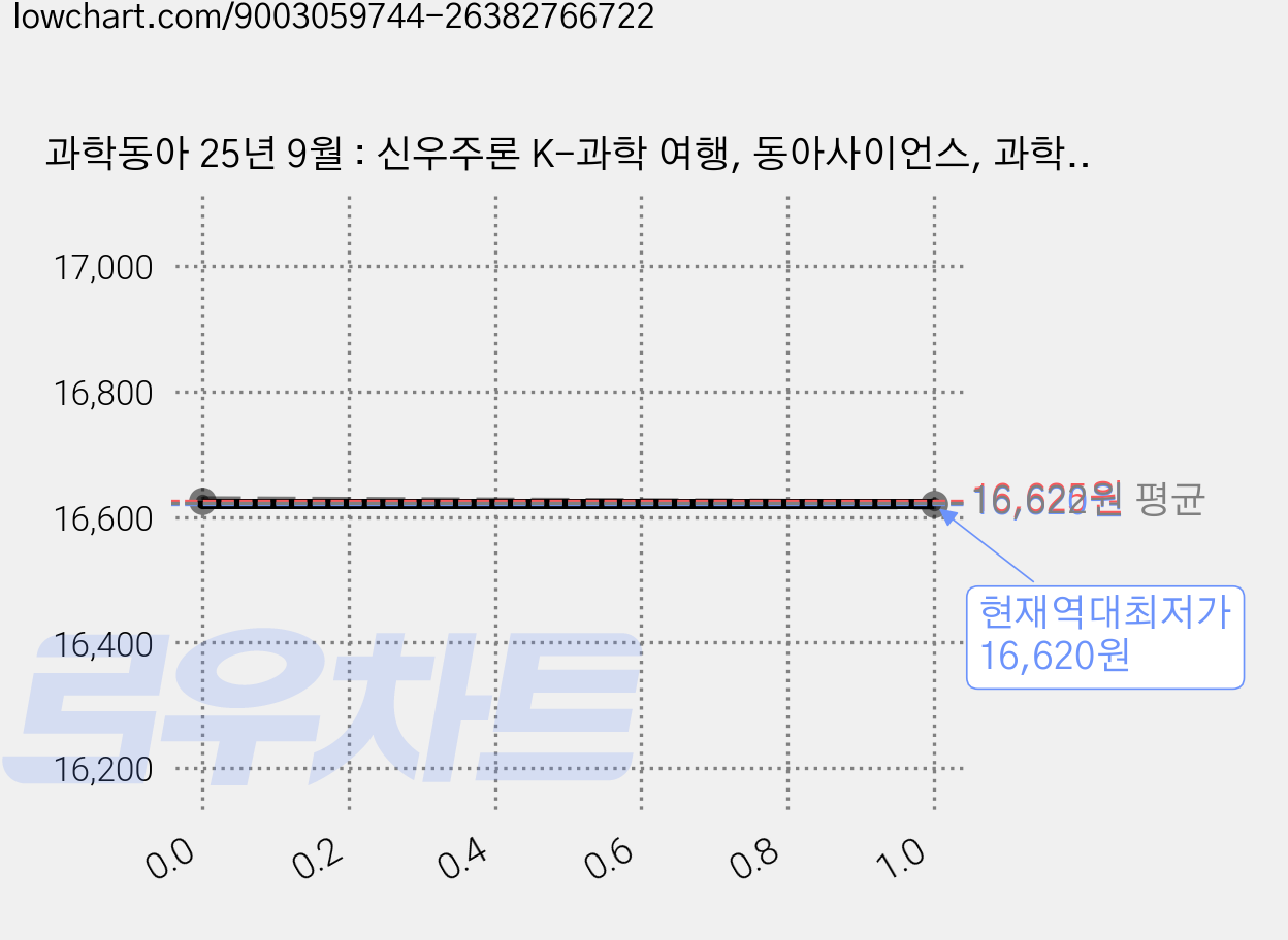 과학동아 25년 9월 : 신우주론 K-과학 여행, 동아사이언스, 과학동아 편집부 가격 변동 차트, 현재가 16,620원, 역대최저가