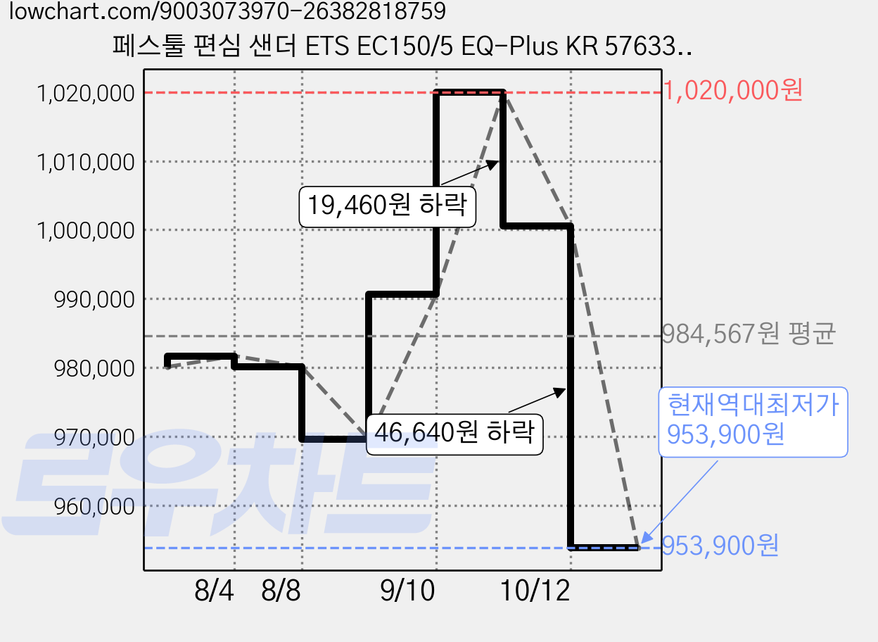 페스툴 편심 샌더 ETS EC150/5 EQ-Plus KR 576336 세트, 1세트 가격 변동 차트, 현재가 953,900원, 역대최저가
