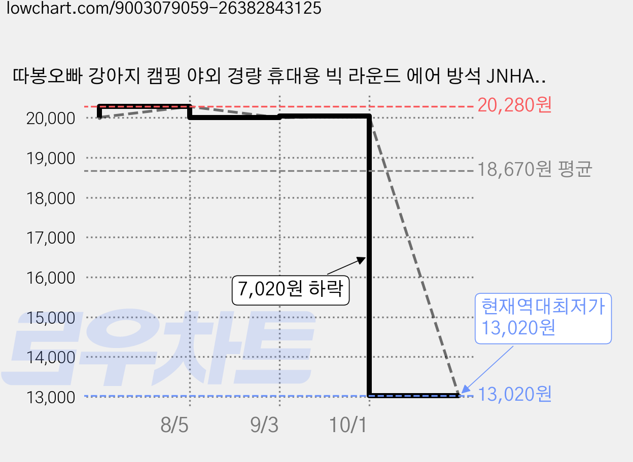 따봉오빠 강아지 캠핑 야외 경량 휴대용 빅 라운드 에어 방석 JNHA2007, 블루 가격 변동 차트, 현재가 13,020원, 역대최저가