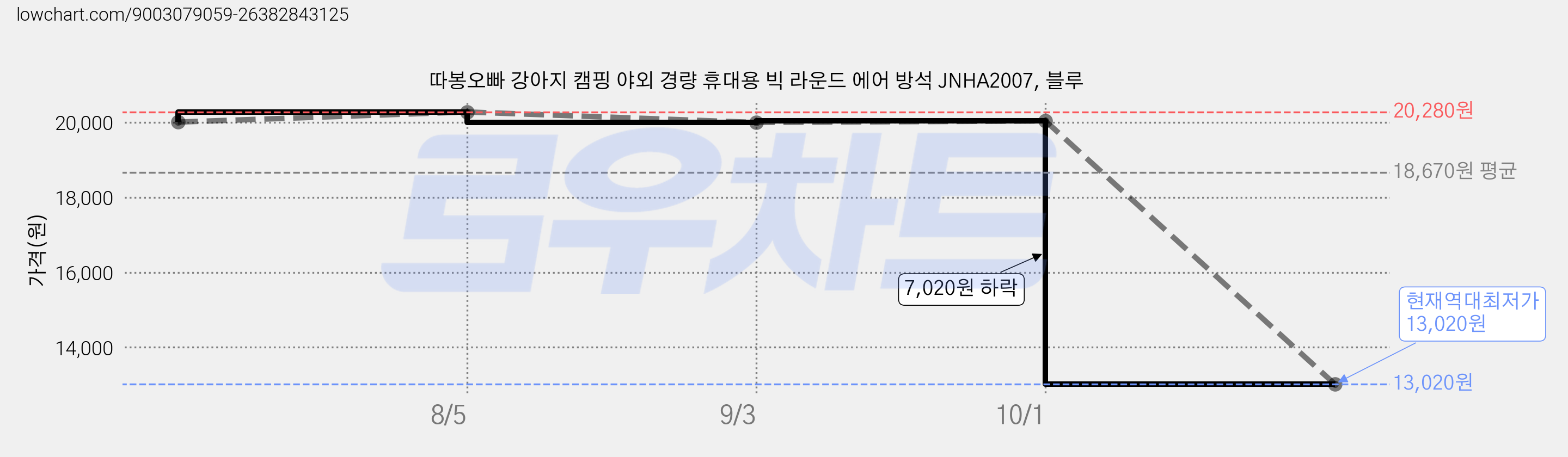 따봉오빠 강아지 캠핑 야외 경량 휴대용 빅 라운드 에어 방석 JNHA2007, 블루 가격 변동 차트, 현재가 13,020원, 역대최저가