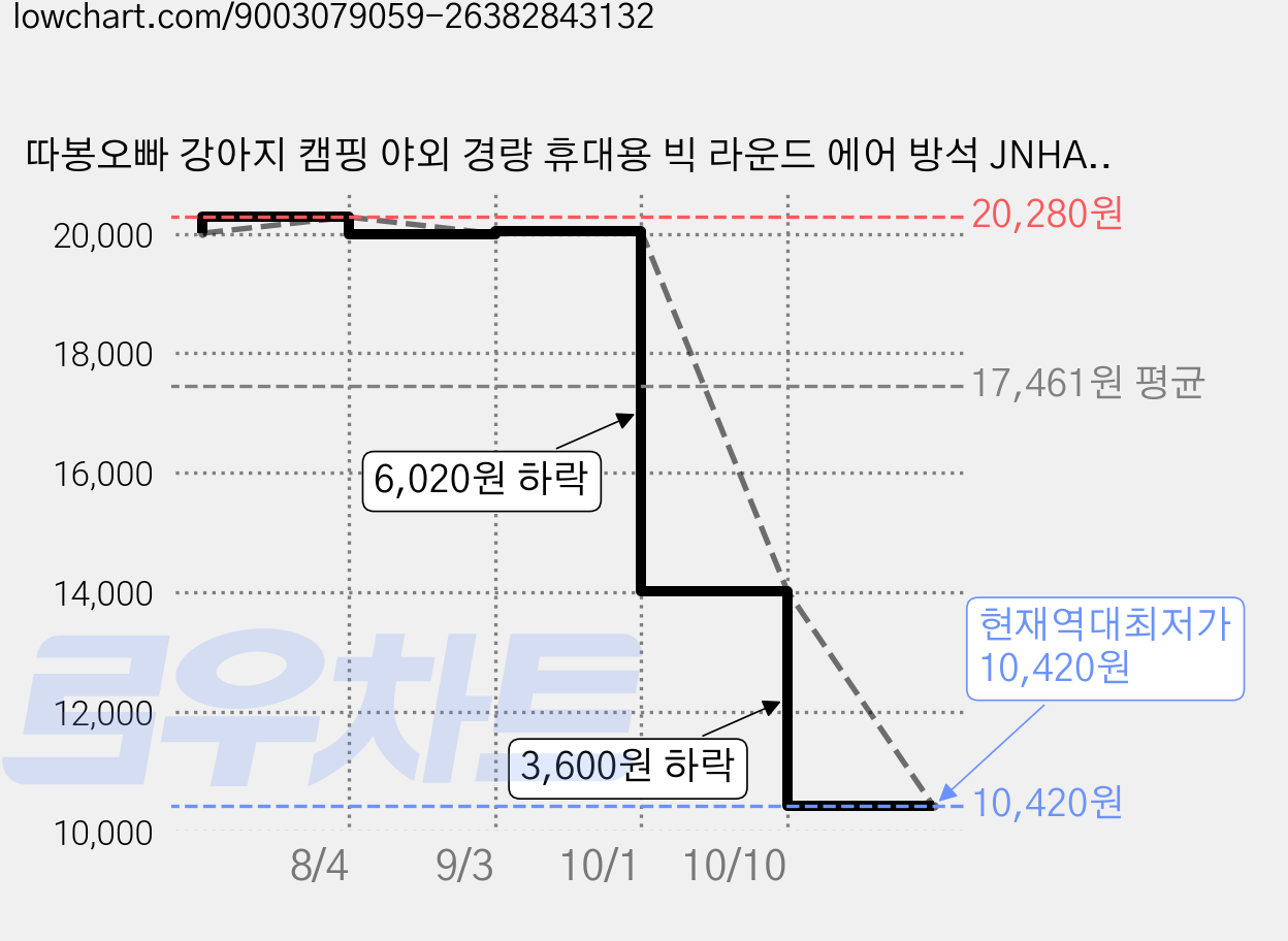 따봉오빠 강아지 캠핑 야외 경량 휴대용 빅 라운드 에어 방석 JNHA2007, 브라운 가격 변동 차트, 현재가 10,420원, 역대최저가