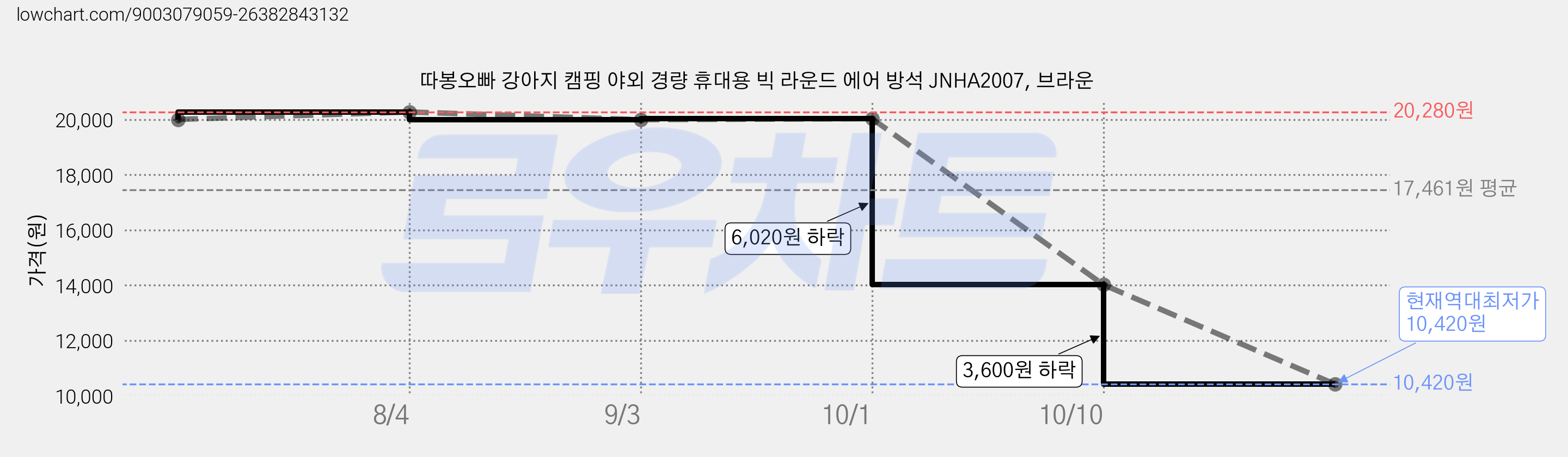 따봉오빠 강아지 캠핑 야외 경량 휴대용 빅 라운드 에어 방석 JNHA2007, 브라운 가격 변동 차트, 현재가 10,420원, 역대최저가