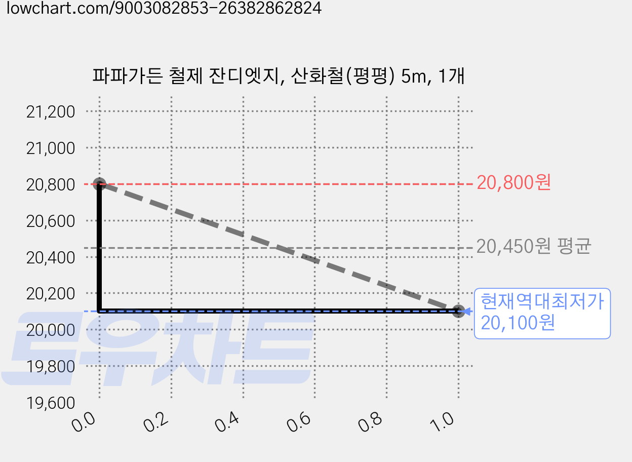 파파가든 철제 잔디엣지, 산화철(평평) 5m, 1개 가격 변동 차트, 현재가 20,100원, 역대최저가