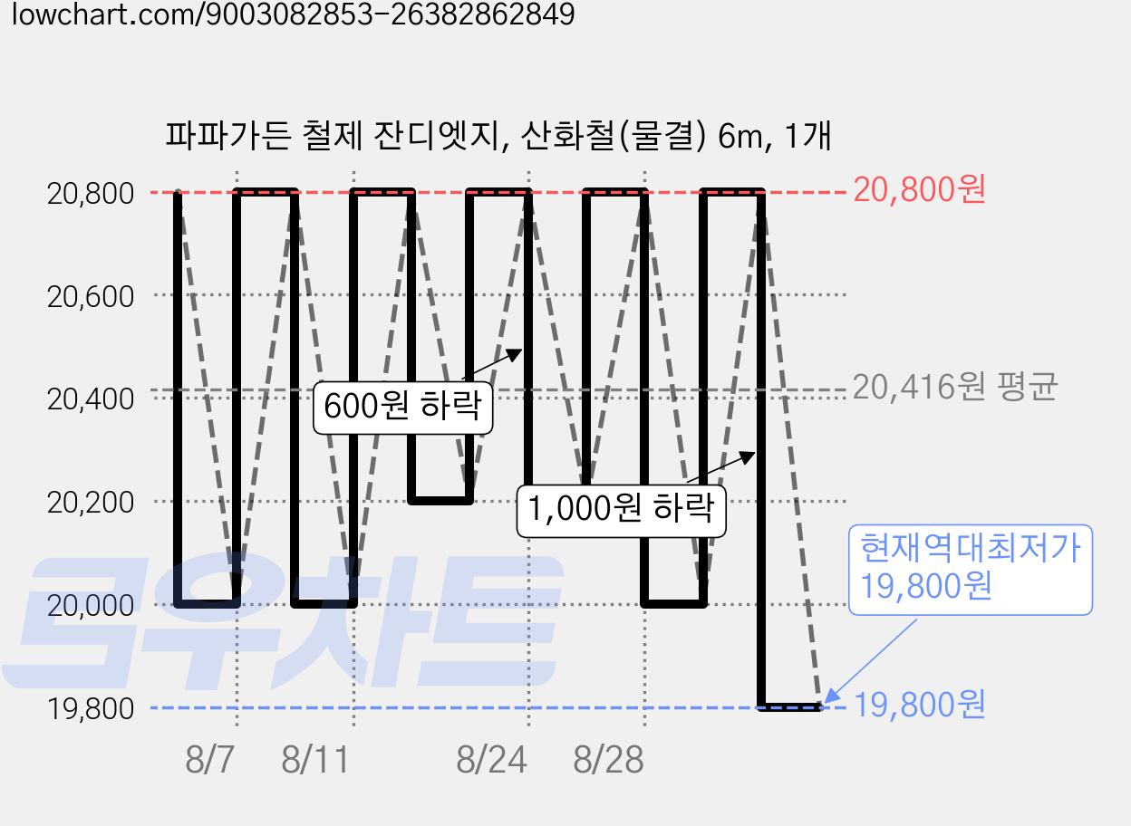 파파가든 철제 잔디엣지, 산화철(물결) 6m, 1개 가격 변동 차트, 현재가 19,800원, 역대최저가