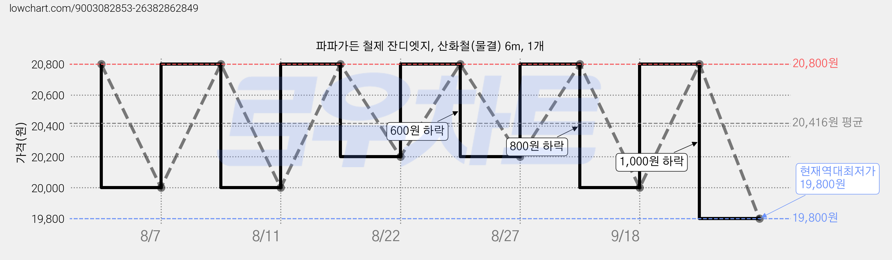 파파가든 철제 잔디엣지, 산화철(물결) 6m, 1개 가격 변동 차트, 현재가 19,800원, 역대최저가