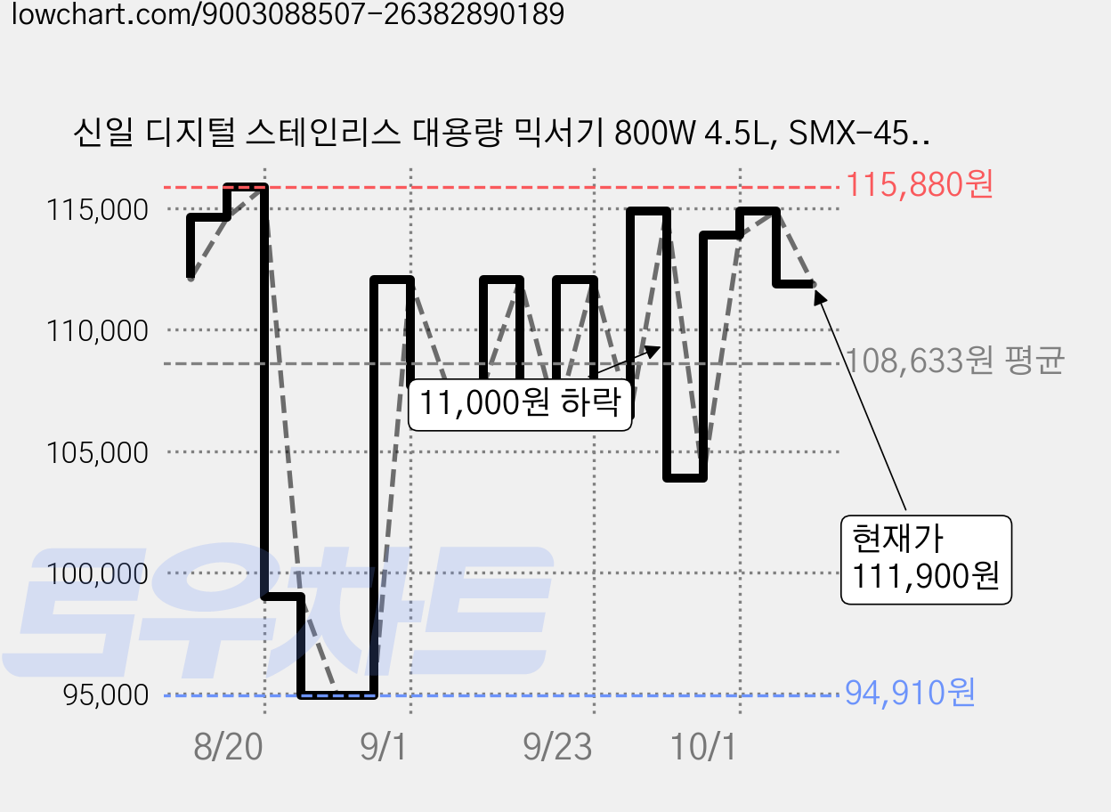 신일 디지털 스테인리스 대용량 믹서기 800W 4.5L, SMX-4500GRSJ 가격 변동 차트, 현재가 111,900원, 관측 최저가 94,910원