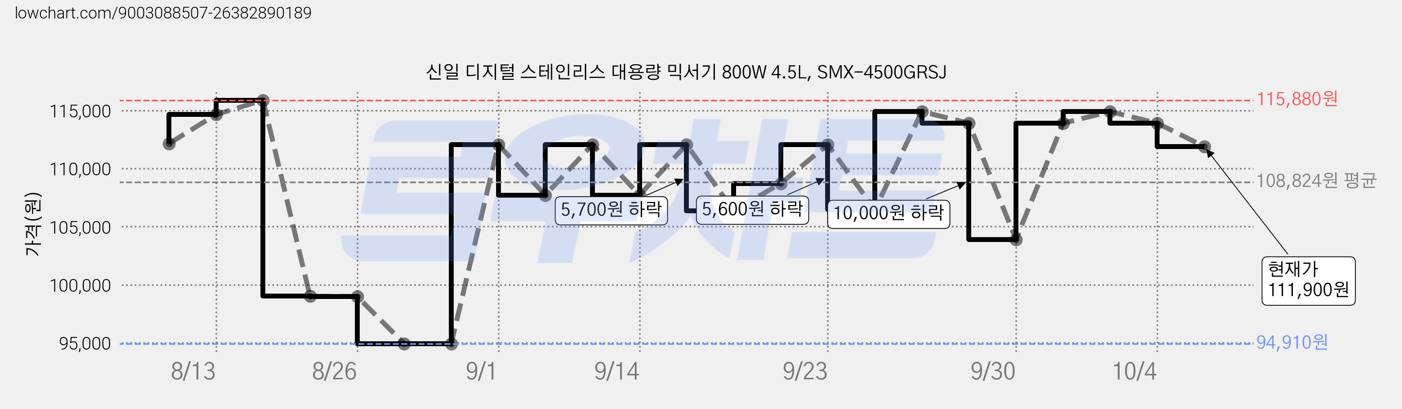 신일 디지털 스테인리스 대용량 믹서기 800W 4.5L, SMX-4500GRSJ 가격 변동 차트, 현재가 111,900원, 관측 최저가 94,910원