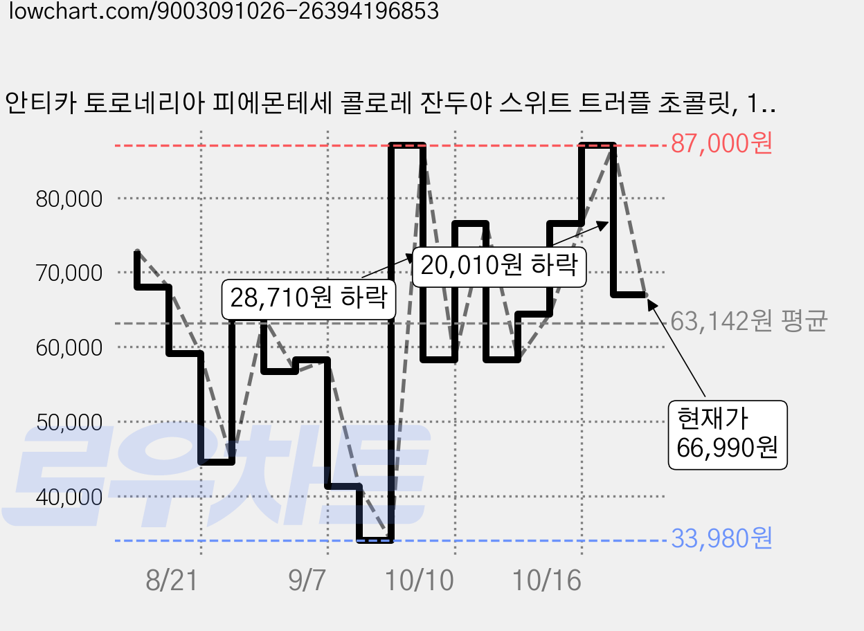 안티카 토로네리아 피에몬테세 콜로레 잔두야 스위트 트러플 초콜릿, 125g, 3개 가격 변동 차트, 현재가 66,990원, 관측 최저가 33,980원