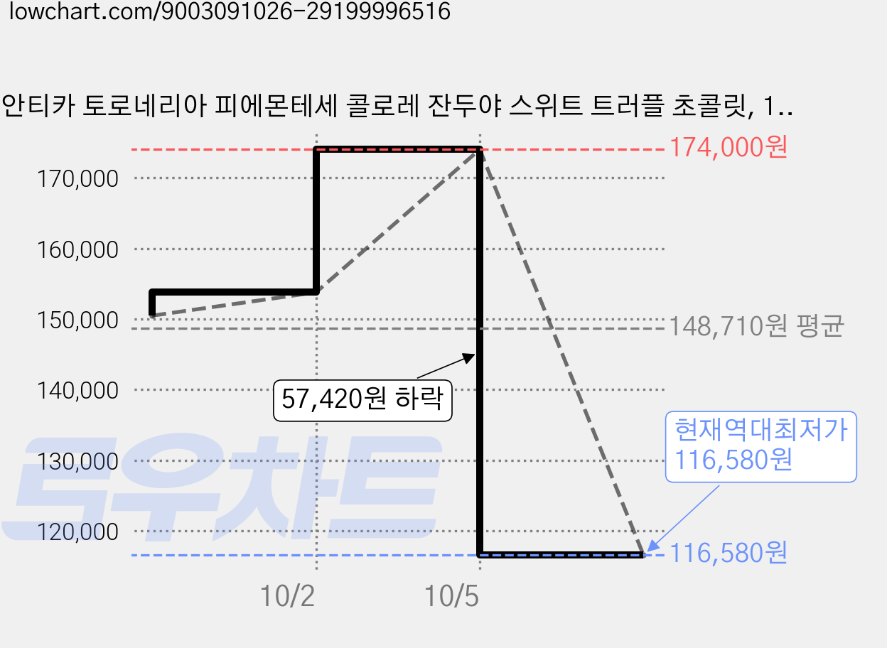 안티카 토로네리아 피에몬테세 콜로레 잔두야 스위트 트러플 초콜릿, 125g, 6개 가격 변동 차트, 현재가 116,580원, 역대최저가