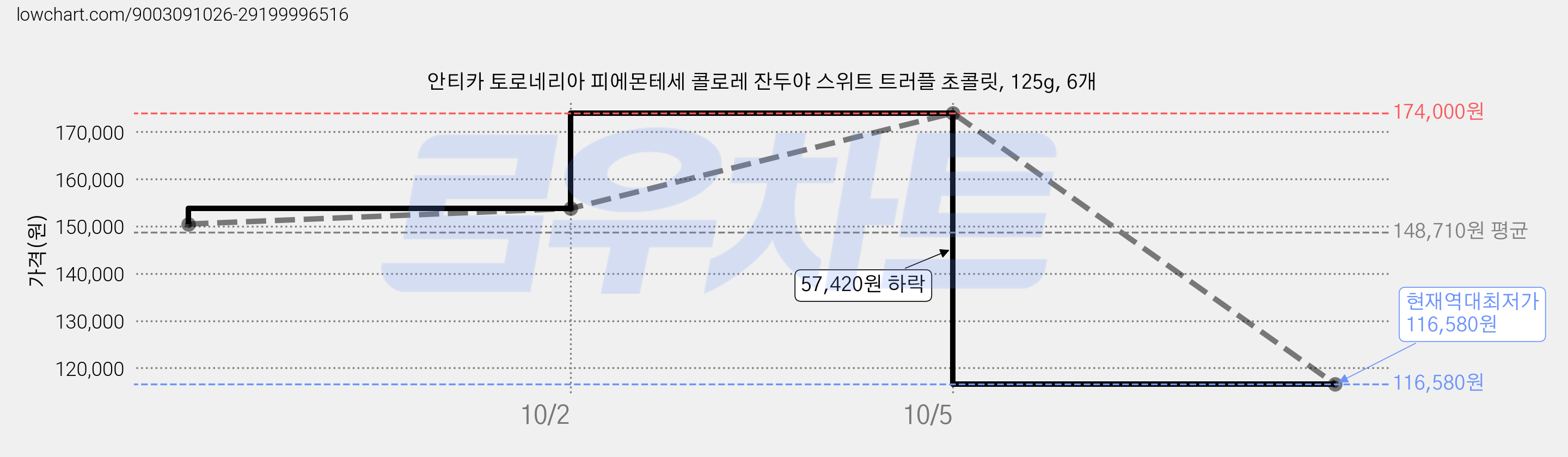 안티카 토로네리아 피에몬테세 콜로레 잔두야 스위트 트러플 초콜릿, 125g, 6개 가격 변동 차트, 현재가 116,580원, 역대최저가