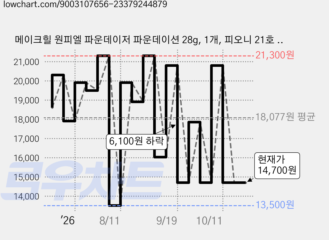 메이크힐 원피엘 파운데이저 파운데이션 28g, 1개, 피오니 21호 쿨 가격 변동 차트, 현재가 14,700원, 관측 최저가 13,500원