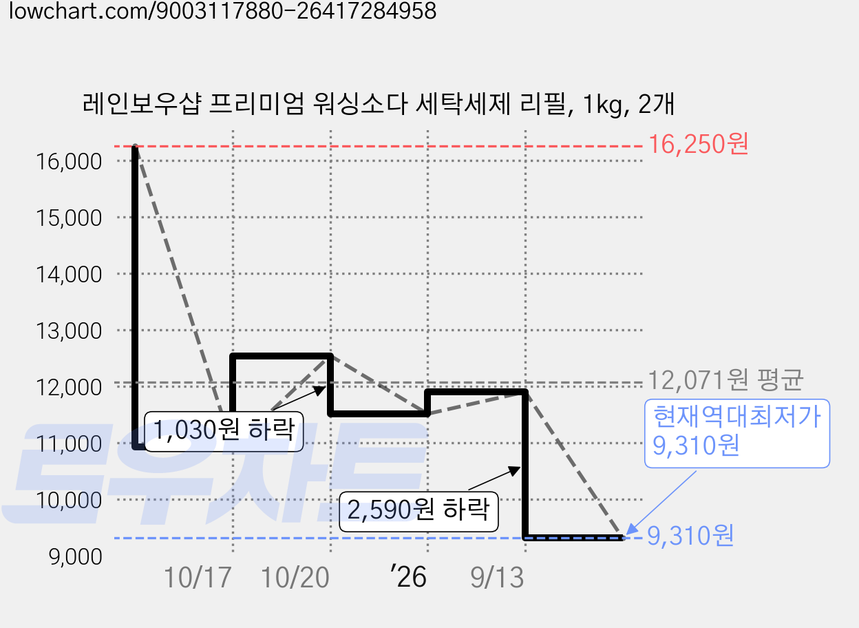 레인보우샵 프리미엄 워싱소다 세탁세제 리필, 1kg, 2개 가격 변동 차트, 현재가 9,310원, 역대최저가