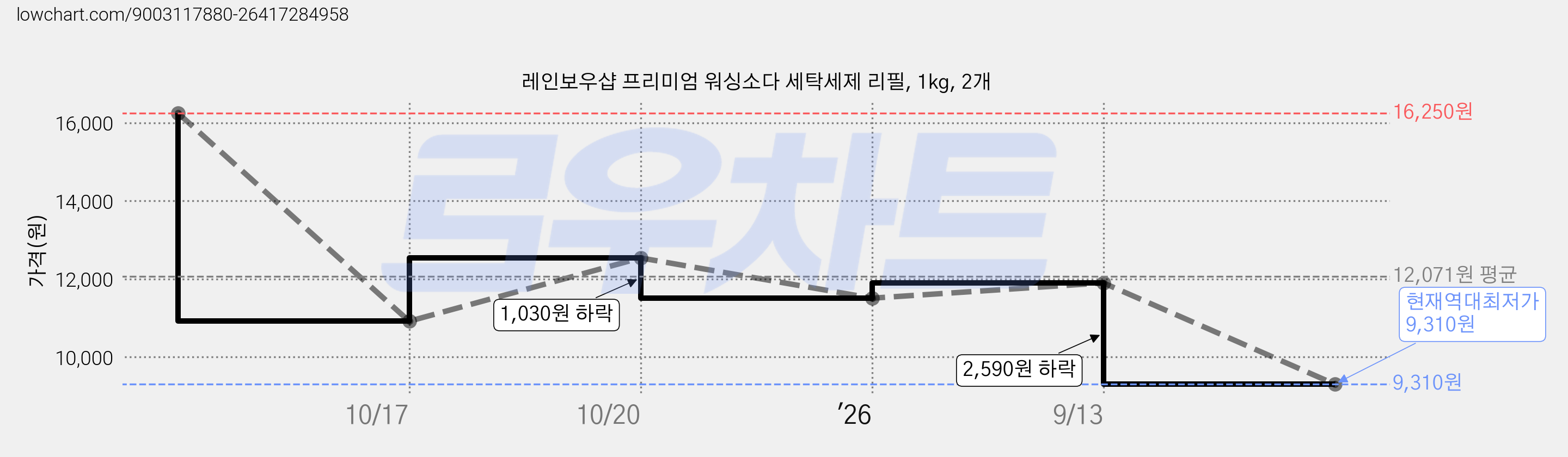 레인보우샵 프리미엄 워싱소다 세탁세제 리필, 1kg, 2개 가격 변동 차트, 현재가 9,310원, 역대최저가